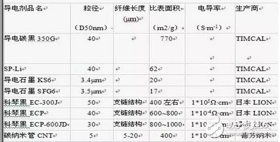 常規(guī)鋰電池導(dǎo)電劑材料對比與分析