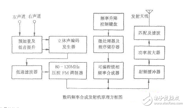 高保真立體聲數碼頻率合成發(fā)射機電路設計