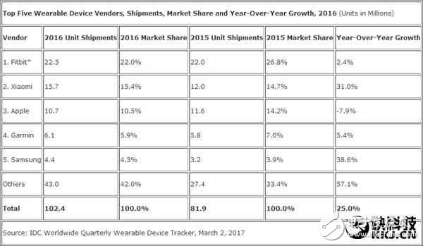 小米手環(huán)銷量全球第二， 滅掉蘋果需要多久