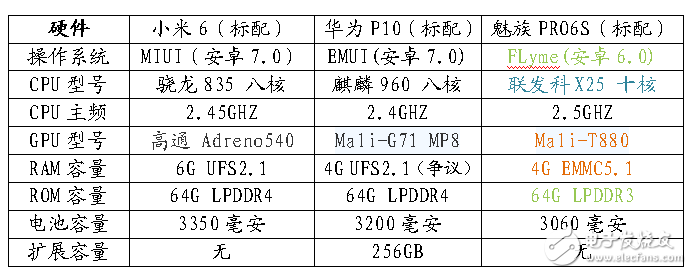 12年工匠精神與7年巔峰工藝的對決！小米6-華為P10-魅族PRO6S參數(shù)對比