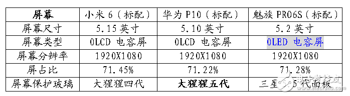 12年工匠精神與7年巔峰工藝的對決！小米6-華為P10-魅族PRO6S參數(shù)對比