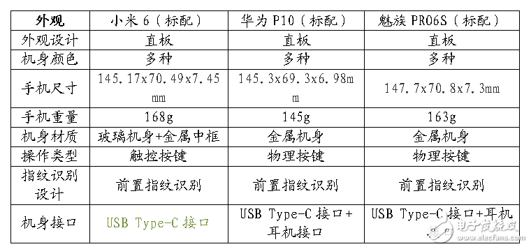 12年工匠精神與7年巔峰工藝的對決！小米6-華為P10-魅族PRO6S參數(shù)對比