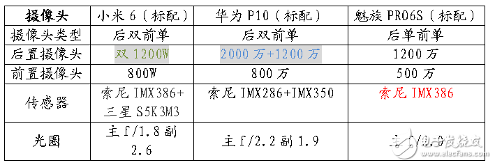 12年工匠精神與7年巔峰工藝的對決！小米6-華為P10-魅族PRO6S參數(shù)對比