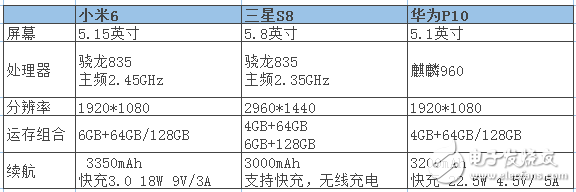 小米6漲價(jià)已成必然？小米6評(píng)測(cè)：小米6、三星S8和華為P10全方位評(píng)測(cè)對(duì)比，你選擇誰(shuí)？