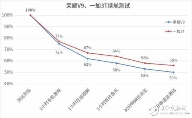 誰的體驗更好？ 榮耀V9與一加3T三大關(guān)鍵體驗對比