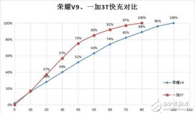 誰的體驗更好？ 榮耀V9與一加3T三大關(guān)鍵體驗對比