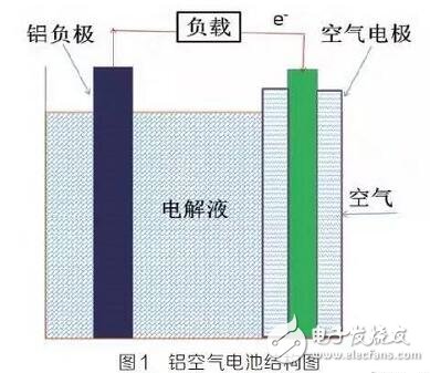 鋁空氣電池研究現(xiàn)狀及發(fā)展趨勢詳解