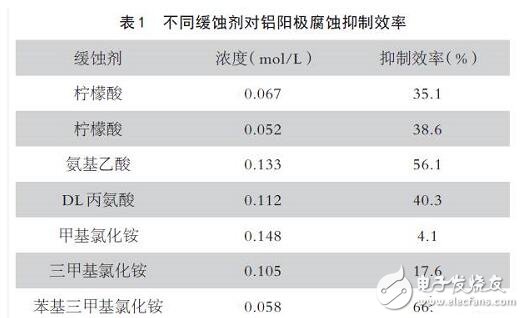 鋁空氣電池研究現(xiàn)狀及發(fā)展趨勢詳解