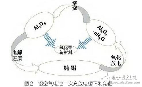 鋁空氣電池研究現(xiàn)狀及發(fā)展趨勢詳解