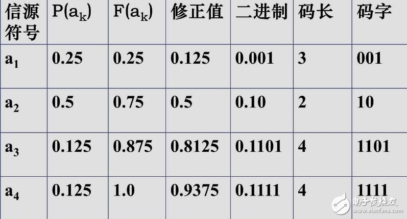 第1章 數(shù)制與編碼