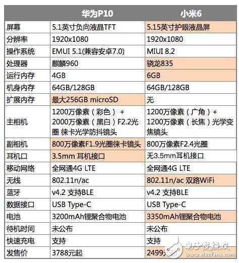 華為P10與小米6到底哪個(gè)更值得購(gòu)買(mǎi)？看完你就知道了