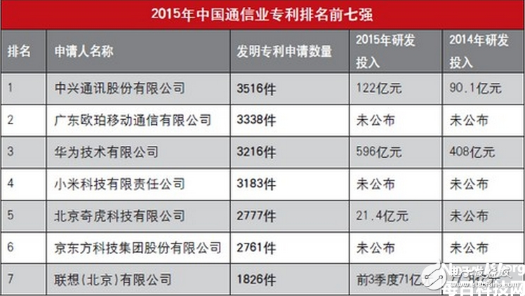 OPPO手機怎么樣,技術積累深厚 專利申請受理量排名第五 