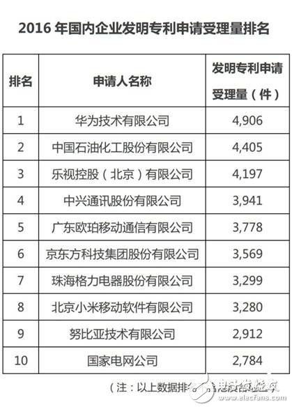 OPPO手機怎么樣,技術積累深厚 專利申請受理量排名第五 