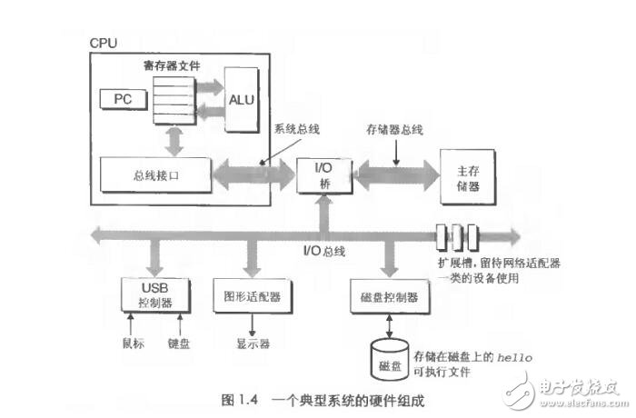 深入計(jì)算機(jī)系統(tǒng)