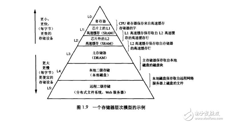 深入計(jì)算機(jī)系統(tǒng)