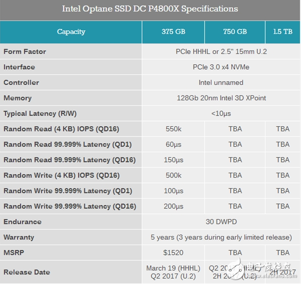 英特爾Optane SSD DC P4800X評(píng)測(cè)，比其他存儲(chǔ)技術(shù)有哪些優(yōu)勢(shì)？