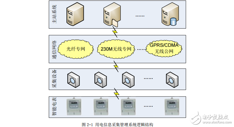 用電信息采集系統(tǒng)的設(shè)計(jì)與實(shí)現(xiàn)