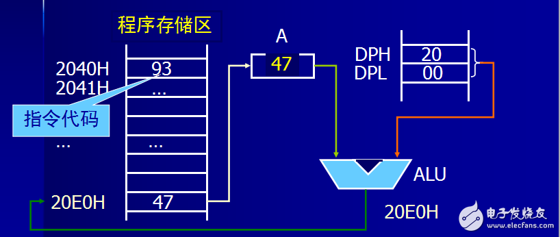 第五課--ASM