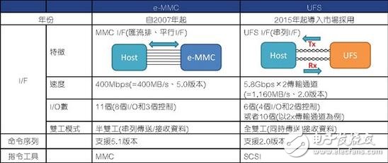 eMMC使命完成，UFS時代來臨，如何快速從eMMC轉(zhuǎn)移到UFS