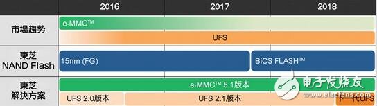 eMMC使命完成，UFS時代來臨，如何快速從eMMC轉(zhuǎn)移到UFS