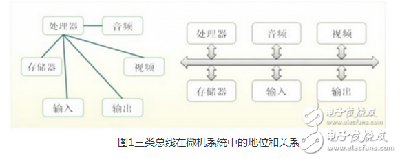 總線（Bus）是計(jì)算機(jī)各種功能部件之間傳送信息的公共通信干線，它是由導(dǎo)線組成的傳輸線束，按照計(jì)算機(jī)所傳輸?shù)男畔⒎N類，計(jì)算機(jī)的總線可以劃分為數(shù)據(jù)總線、地址總線和控制總線，分別用來傳輸數(shù)據(jù)、數(shù)據(jù)地址和控制信號(hào)。總線是一種內(nèi)部結(jié)構(gòu)，它是CPU、內(nèi)存、輸入、輸出設(shè)備傳遞信息的公用通道，主機(jī)的各個(gè)部件通過總線相連接，外部設(shè)備通過相應(yīng)的接口電路再與總線相連接，從而形成了計(jì)算機(jī)硬件系統(tǒng)。在計(jì)算機(jī)系統(tǒng)中，各個(gè)部件之間傳送信息的公共通路叫總線，微型計(jì)算機(jī)是以總線結(jié)構(gòu)來連接各個(gè)功能部件的