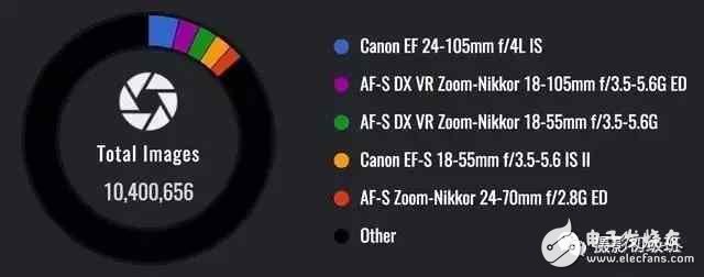 大數(shù)據(jù)告訴你，那些相機(jī)、鏡頭才是最好的！