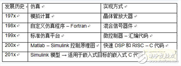  基于模型的高級電機控制系統(tǒng)設(shè)計詳解