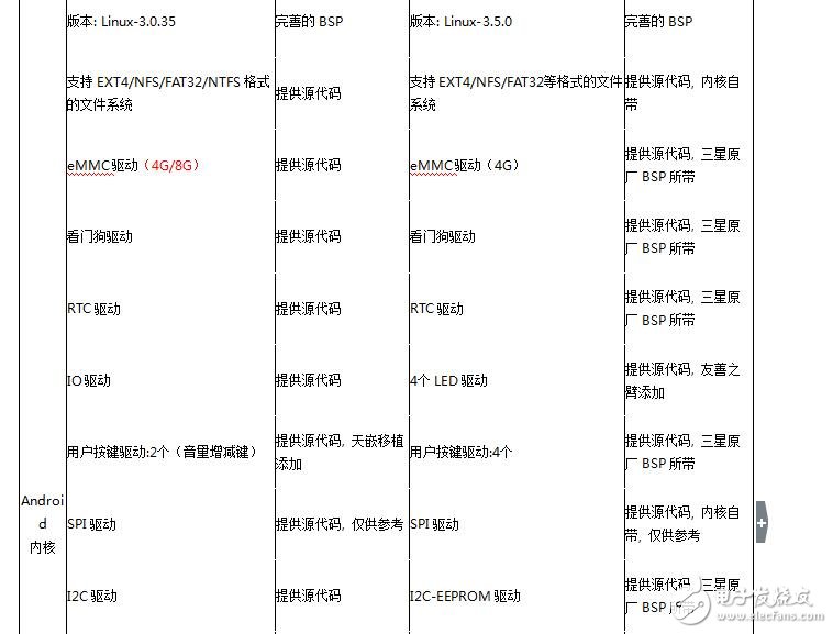 E9卡片電腦對比4412開發(fā)板