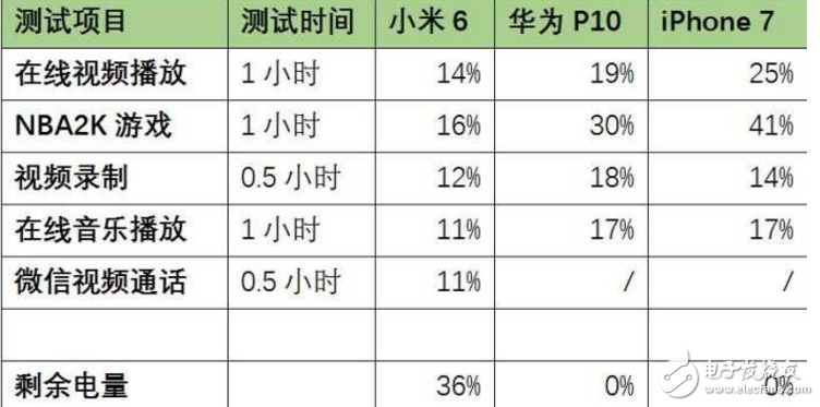 小米6最新消息：小米6續(xù)航對(duì)飆華為P10 、iPhone7，誰才是性能怪獸？