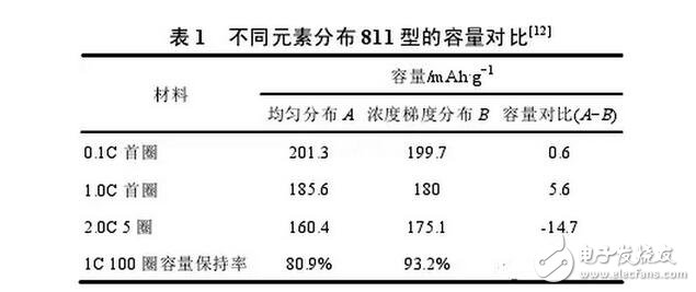 鎳鈷錳三元材料在鋰電池方面的研究與最新進展