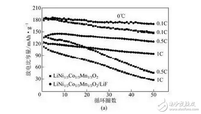 鎳鈷錳三元材料在鋰電池方面的研究與最新進展