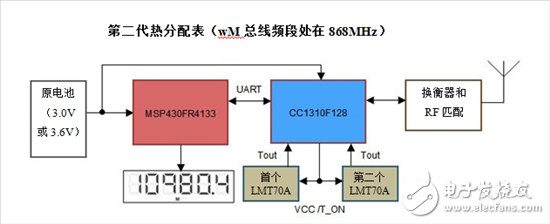 智能電表設(shè)計(jì)：熱分配表扮演一個(gè)什么樣的角色？