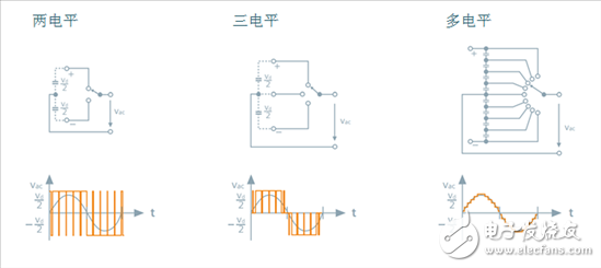 探索高壓輸電 - 第2部分，電壓源換流器