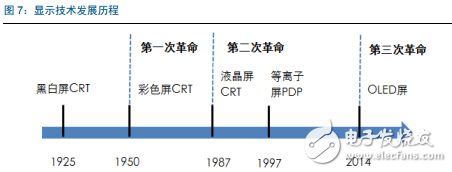 三星幾乎獨霸全球，我國AMOLED產(chǎn)業(yè)鏈還會有什么機會？