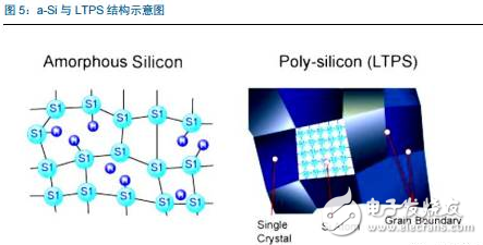 三星幾乎獨霸全球，我國AMOLED產(chǎn)業(yè)鏈還會有什么機會？