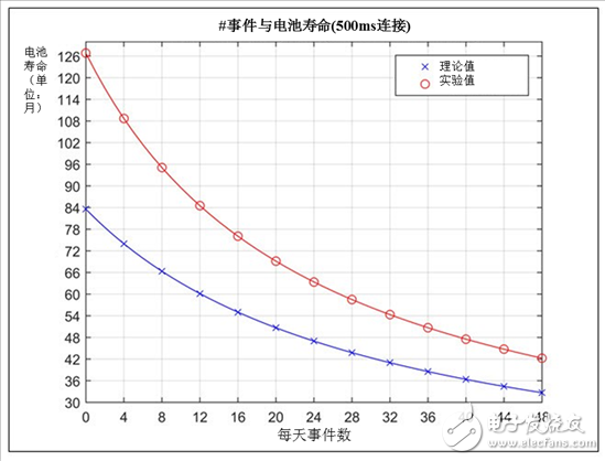 建筑自動(dòng)化趨勢(shì)：連接傳感器的安全與保障