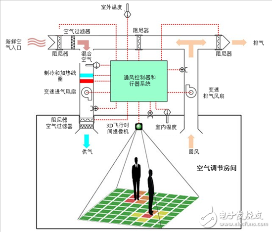 樓宇自動(dòng)化的趨勢：連通傳感器優(yōu)化用戶體驗(yàn)