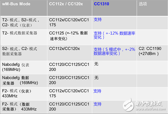 采用Sub-1 GHz的歐洲智能電網(wǎng)RF通信--第3部分