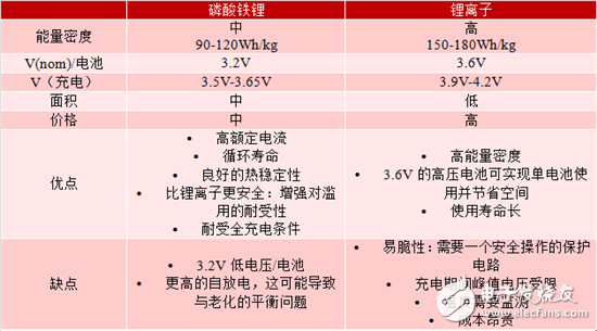 對(duì)于緊急呼叫系統(tǒng)，磷酸鐵鋰和鋰離子電池哪個(gè)效果更佳？