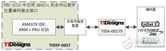 如何將位置編碼器主協(xié)議集成入Sitara?處理器應用