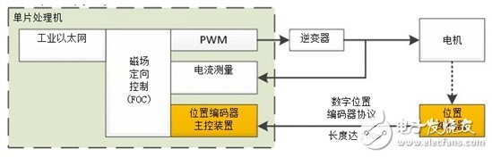 如何將位置編碼器主協(xié)議集成入Sitara?處理器應用