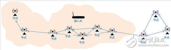 借助無(wú)線網(wǎng)狀網(wǎng)絡(luò)解決方案擴(kuò)展連接邊界