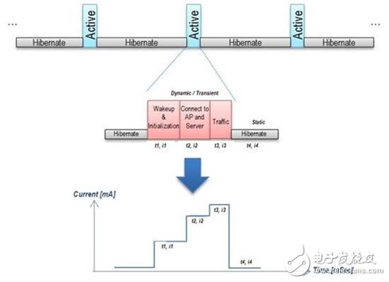 低功耗Wi-Fi：如何測(cè)量Wi-Fi應(yīng)用的能耗