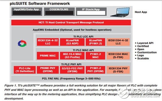 通過 G3 開發(fā)穩(wěn)健的電力線通信 (PLC) - II