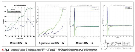 為 PLC 的 AMI 應(yīng)用進行中壓 (MV) 到低壓 (LV) 鏈接的通道建模