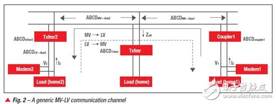 為 PLC 的 AMI 應(yīng)用進(jìn)行中壓 (MV) 到低壓 (LV) 鏈接的通道建模