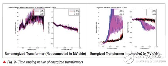 為 PLC 的 AMI 應(yīng)用進行中壓 (MV) 到低壓 (LV) 鏈接的通道建模