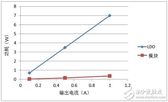 為下一代家電供電：如何積少成多？