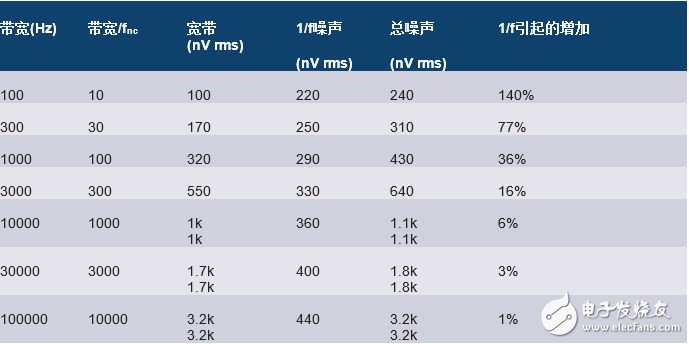 詳細(xì)解析關(guān)于模擬設(shè)計中噪聲分析的11個的容易錯誤的地方。