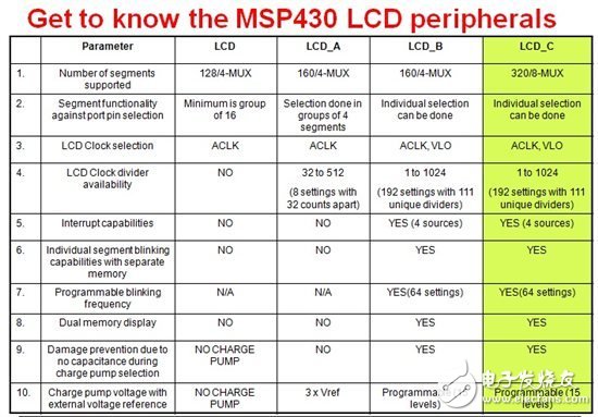 如何判斷哪款MSP430適合您的LCD應用